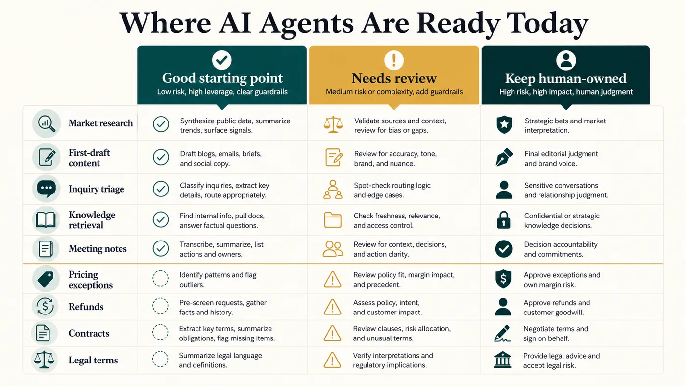 Readiness matrix showing which business tasks are ready for AI agents, which need review, and which should remain human-owned
