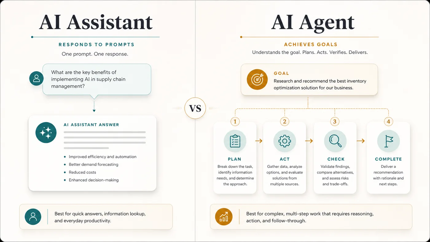 Comparison of an AI assistant responding to one prompt versus an AI agent planning, acting, checking, and completing a task