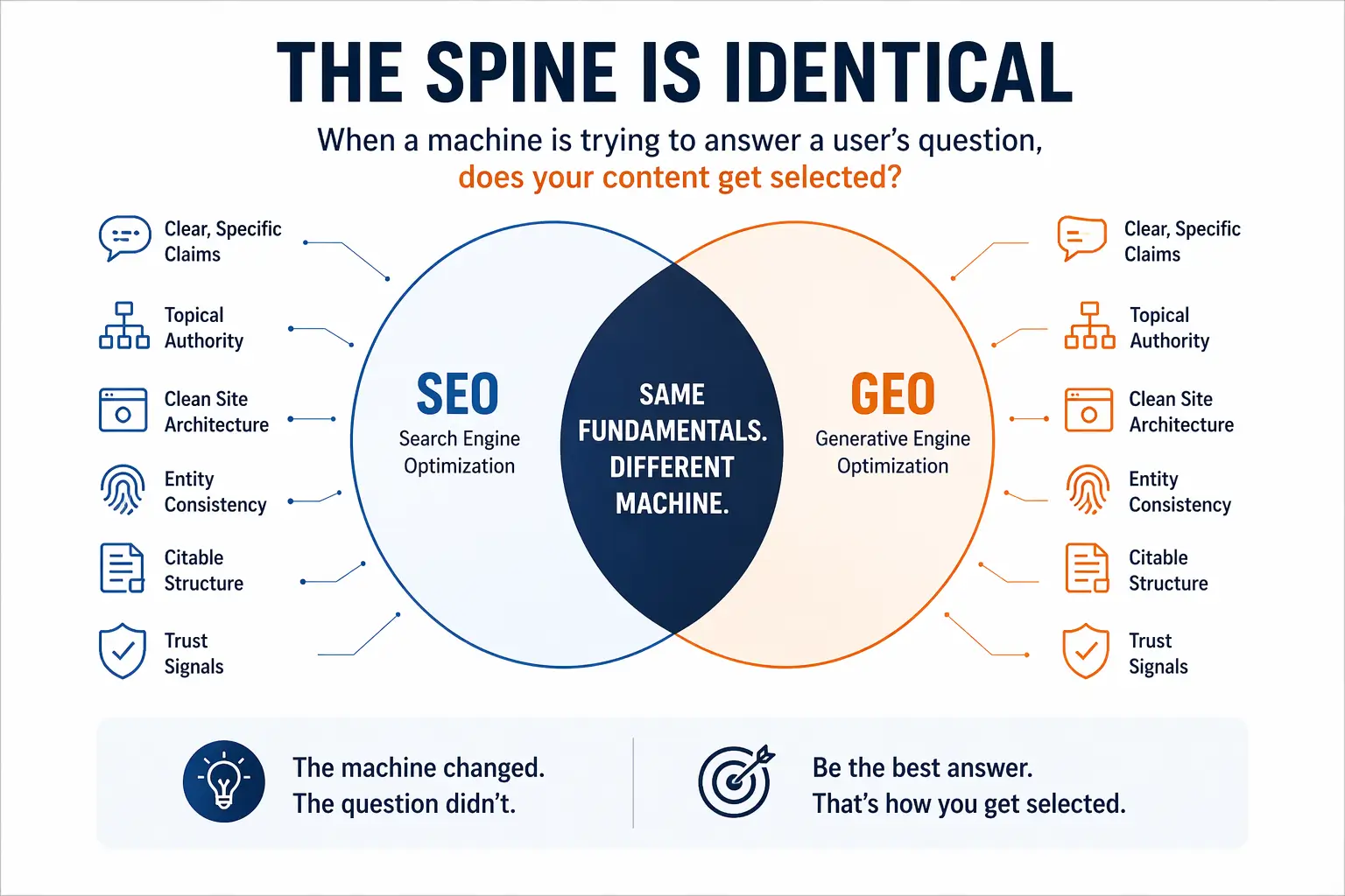 Venn diagram showing SEO and GEO sharing the same fundamentals: clear claims, topical authority, clean site architecture, entity consistency, citable structure, and trust signals, with the intersection labeled "Same fundamentals. Different machine."
