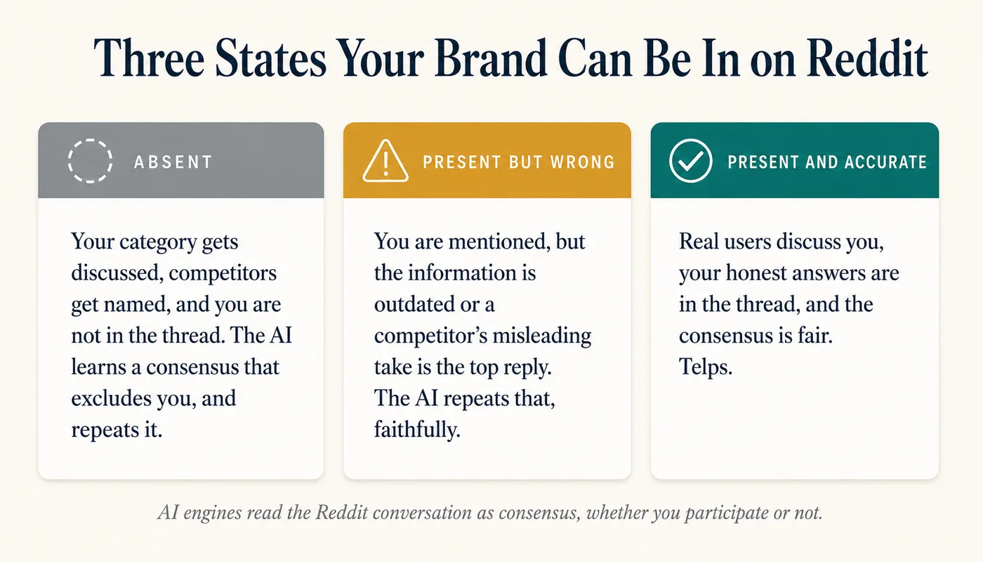 Three states a brand can be in on Reddit for AI search: absent (the AI learns a consensus that excludes you), present but wrong (the AI repeats outdated or misleading information), and present and accurate (the only state that helps)